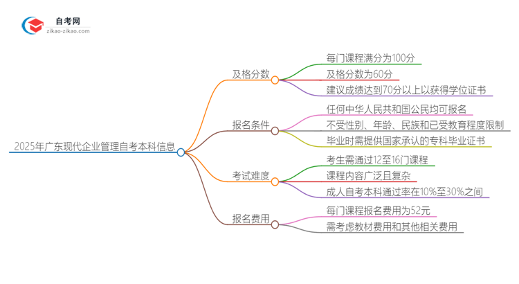 2025年广东现代企业管理自考本科需要考多少分通过？思维导图