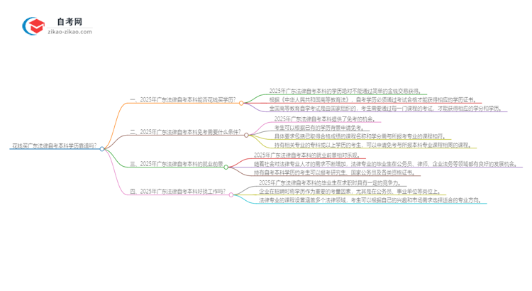 花钱买广东法律自考本科学历靠谱吗？（2025年新）思维导图