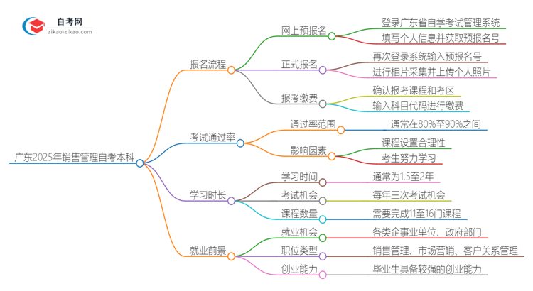 广东2025年销售管理自考本科报名流程讲解思维导图