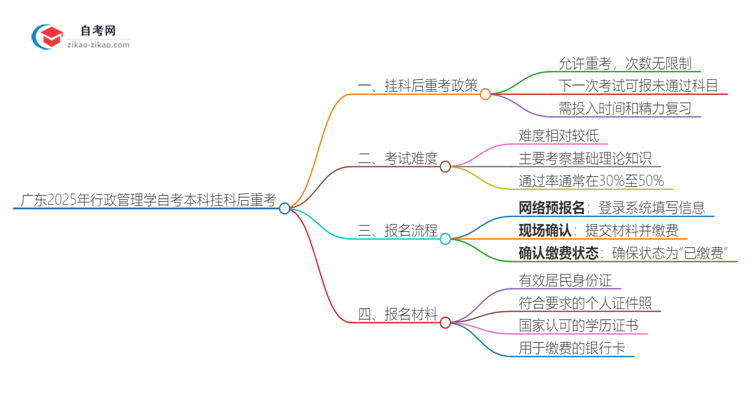 广东2025年行政管理学自考本科挂科后重考可以吗？思维导图