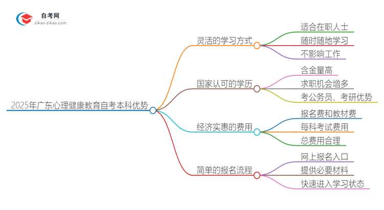 2025年广东心理健康教育读自考本科有哪些优势？思维导图