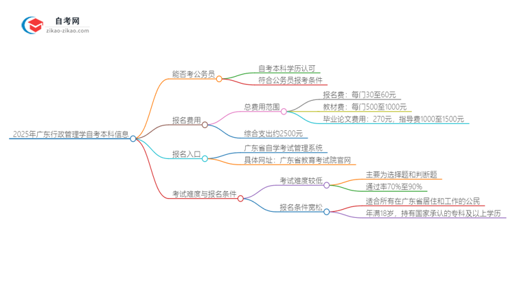 2025年广东行政管理学自考本科学历能否考公务员？思维导图