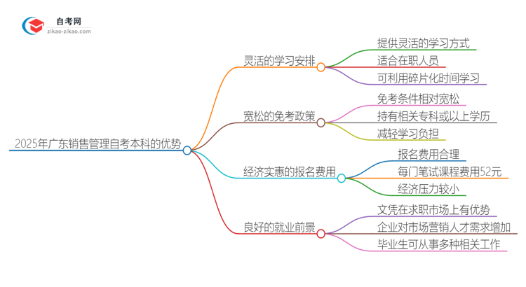 2025年广东销售管理读自考本科有哪些优势？思维导图