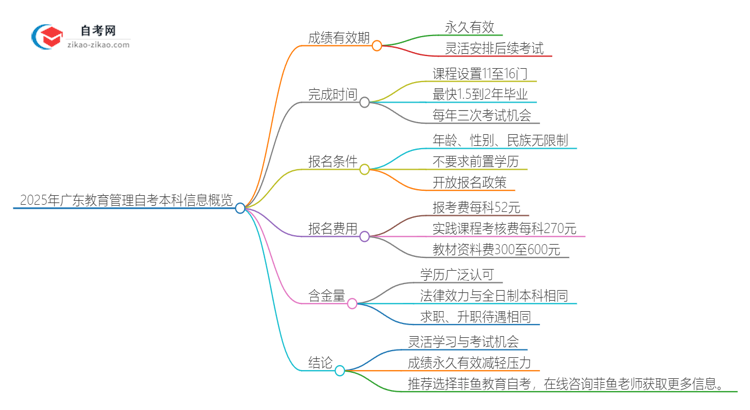 2025年广东教育管理自考本科成绩有效期是多久？思维导图