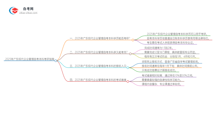 2025年广东现代企业管理自考本科学历是否可用于考研？思维导图