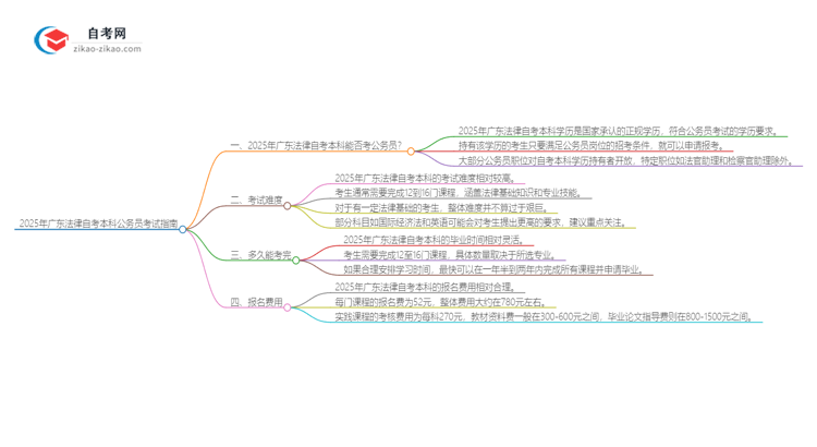 2025年广东法律自考本科学历能否考公务员？思维导图