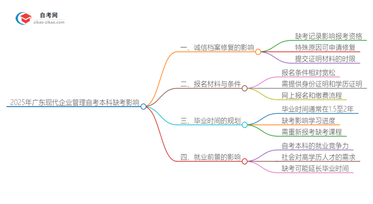 2025年广东现代企业管理自考本科缺考会有什么影响？思维导图