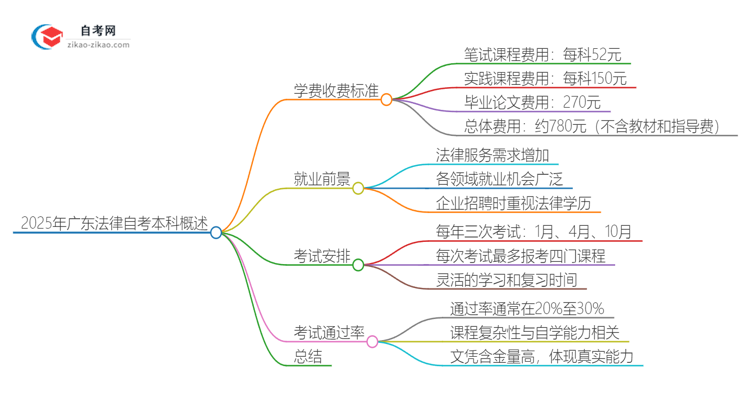 2025年广东自考本科法律学费收费标准思维导图