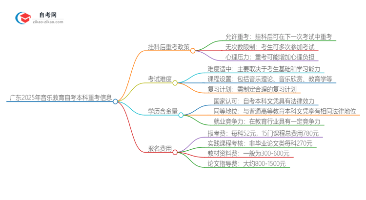 广东2025年音乐教育自考本科挂科后重考可以吗？思维导图