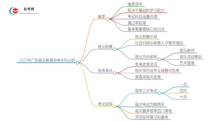 2025年广东音乐教育自考本科难度分析思维导图