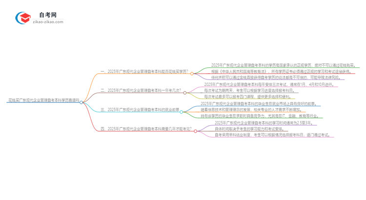 花钱买广东现代企业管理自考本科学历靠谱吗？（2025年新）思维导图