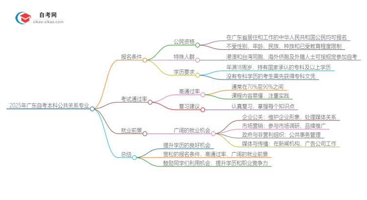 【图文】2025年广东自考本科公共关系专业报名条件