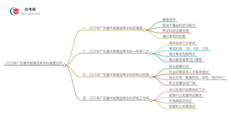 2025年广东美术教育自考本科难度分析思维导图