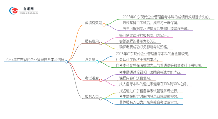 2025年广东现代企业管理自考本科成绩有效期是多久？思维导图