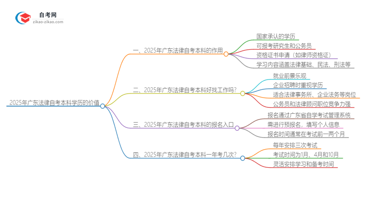 2025年广东法律自考本科学历有什么用？思维导图