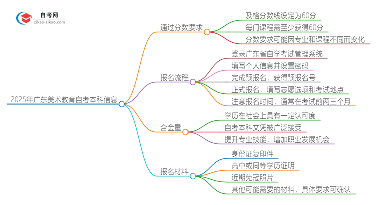 2025年广东美术教育自考本科需要考多少分通过？思维导图