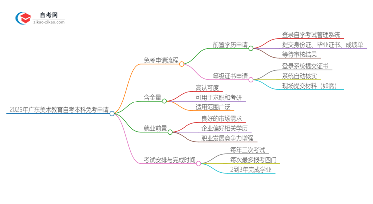 2025年广东美术教育自考本科如何申请免考？思维导图