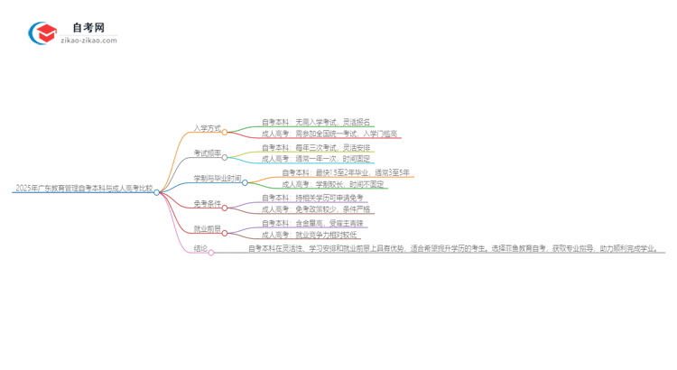 2025年广东教育管理自考本科与成人高考哪个好？思维导图