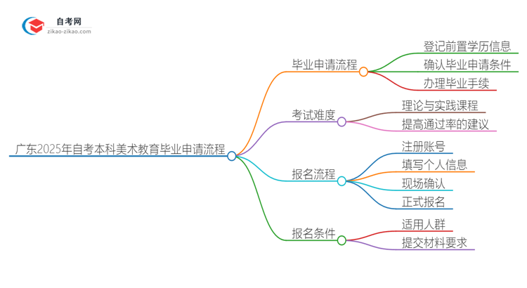 广东2025年自考本科美术教育毕业申请全部流程思维导图