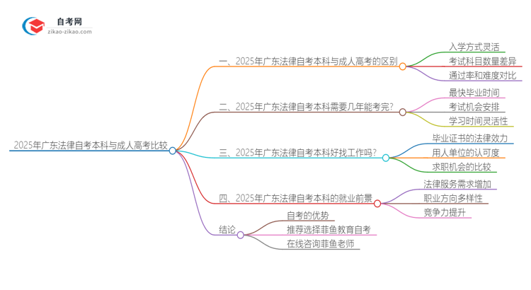 2025年广东法律自考本科与成人高考哪个好？思维导图