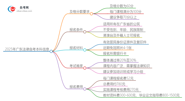 2025年广东法律自考本科需要考多少分通过？思维导图