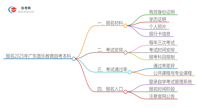 报名2025广东音乐教育自考本科需准备哪些材料？思维导图