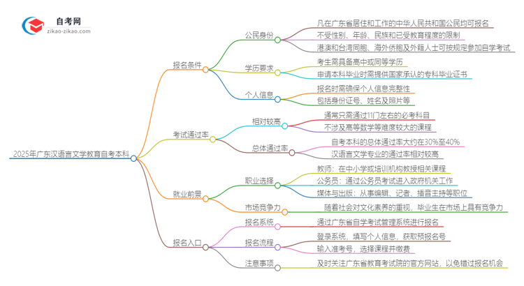 【图文】2025年广东自考本科汉语言文学教育专业报名条件