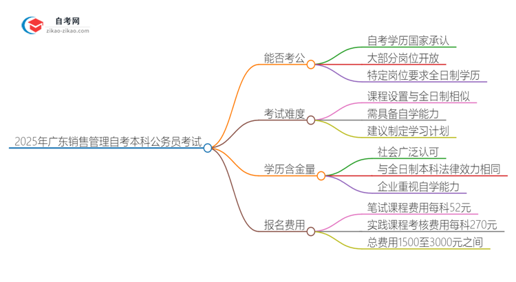 2025年广东销售管理自考本科学历能否考公务员？思维导图