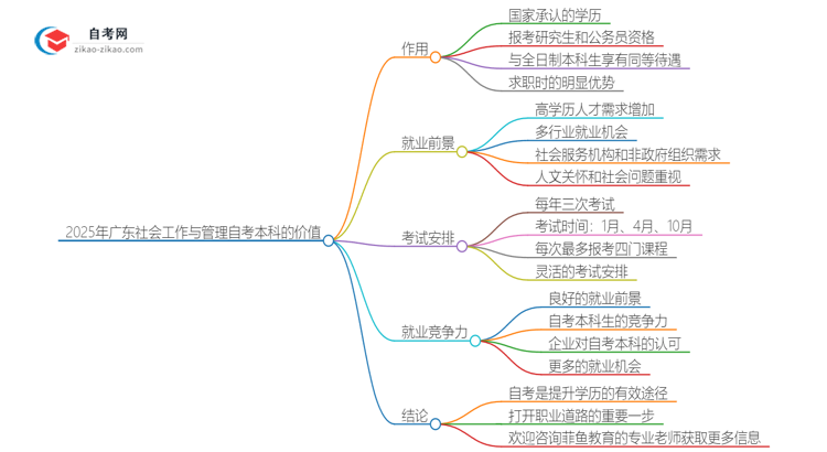 2025年广东社会工作与管理自考本科学历有什么用？思维导图