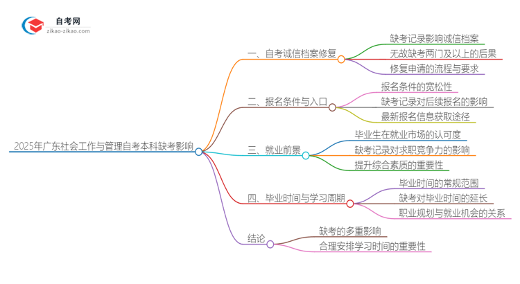 2025年广东社会工作与管理自考本科缺考会有什么影响？思维导图