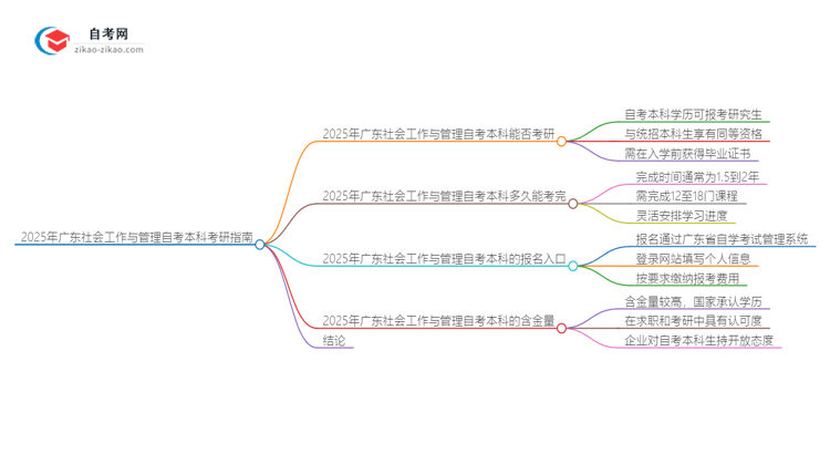 2025年广东社会工作与管理自考本科学历是否可用于考研？思维导图