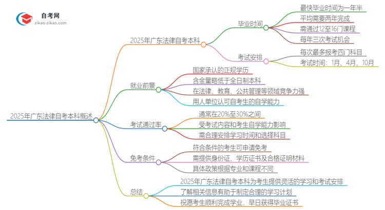 2025年广东法律自考本科需要多久能读完？思维导图