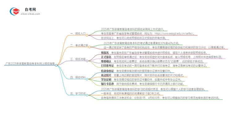 广东2025年体育教育自考本科网上报名指南思维导图