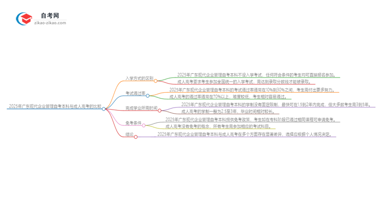 2025年广东现代企业管理自考本科与成人高考哪个好？思维导图