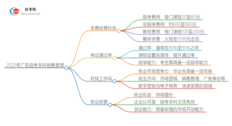 2025年广东自考本科销售管理学费收费标准思维导图