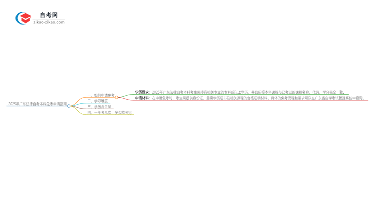2025年广东法律自考本科如何申请免考？思维导图