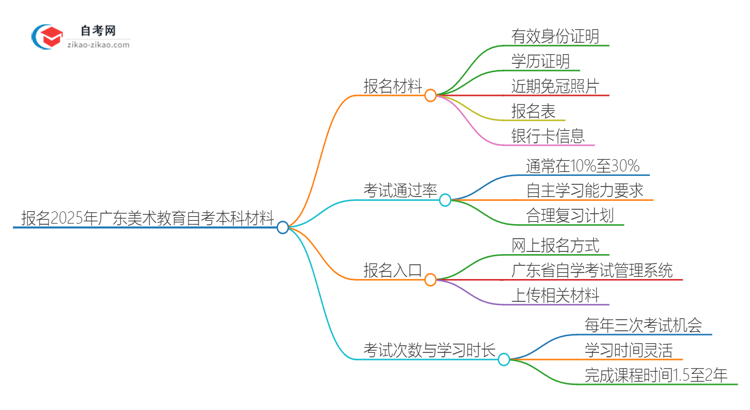 报名2025广东美术教育自考本科需准备哪些材料？思维导图