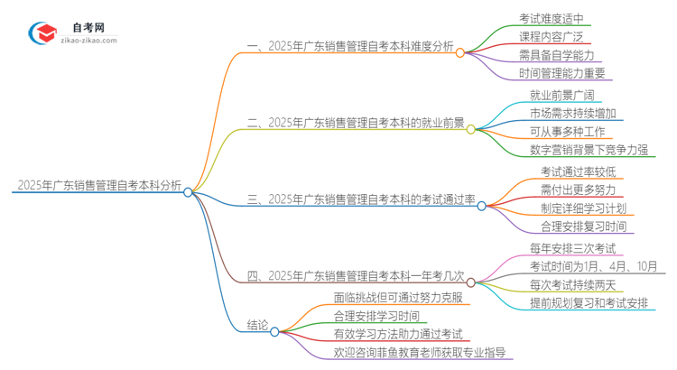 2025年广东销售管理自考本科难度分析思维导图