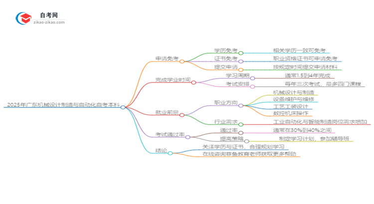 2025年广东机械设计制造与自动化自考本科如何申请免考？思维导图