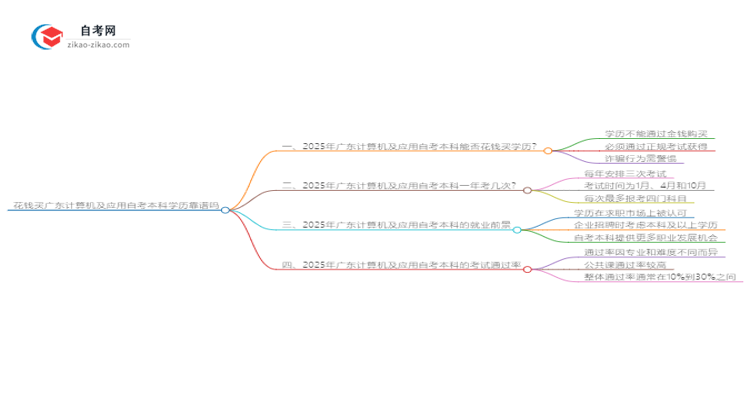 花钱买广东计算机及应用自考本科学历靠谱吗？（2025年新）思维导图