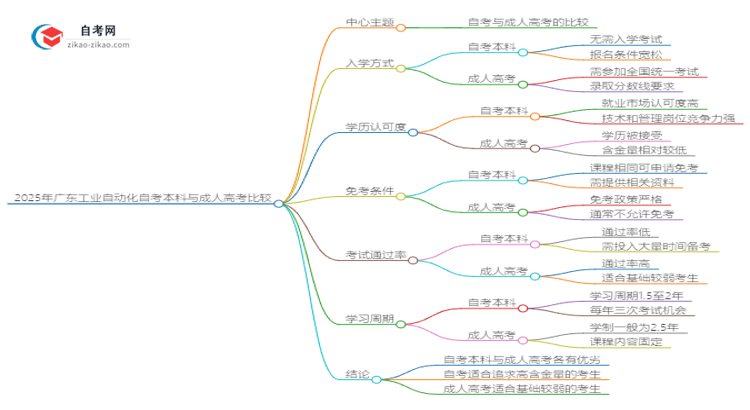 2025年广东工业自动化自考本科与成人高考哪个好？思维导图