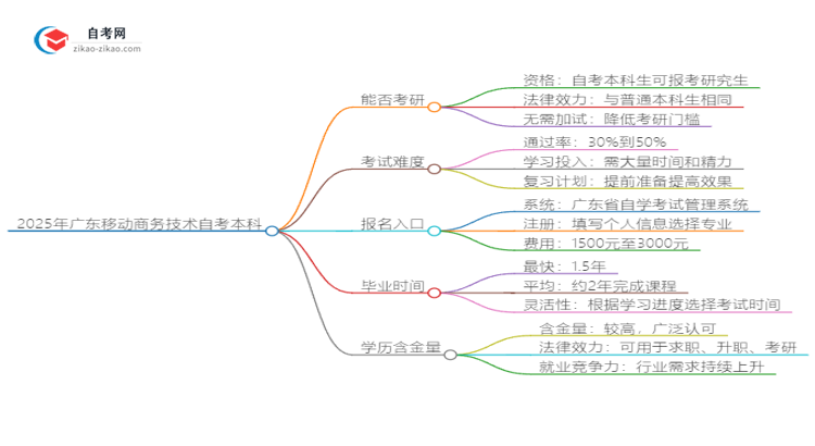 2025年广东移动商务技术自考本科学历是否可用于考研？思维导图