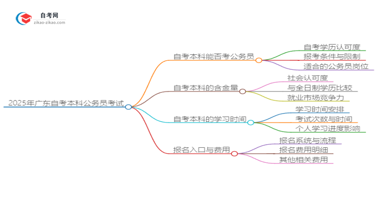 2025年广东计算机网络自考本科学历能否考公务员？思维导图