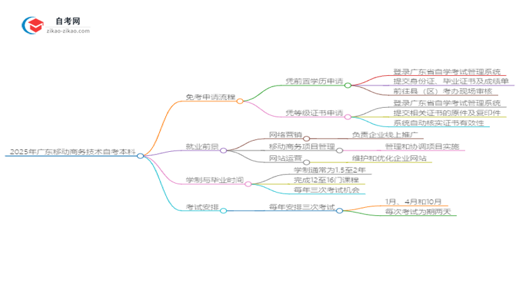 2025年广东移动商务技术自考本科如何申请免考？思维导图