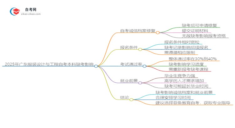 2025年广东服装设计与工程自考本科缺考会有什么影响？思维导图