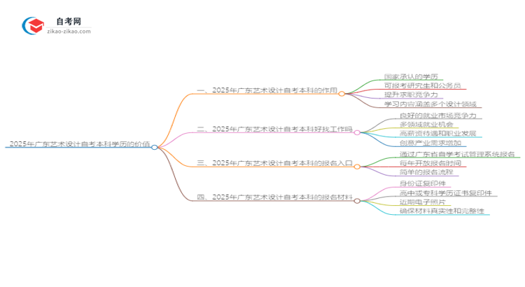 2025年广东艺术设计自考本科学历有什么用？思维导图