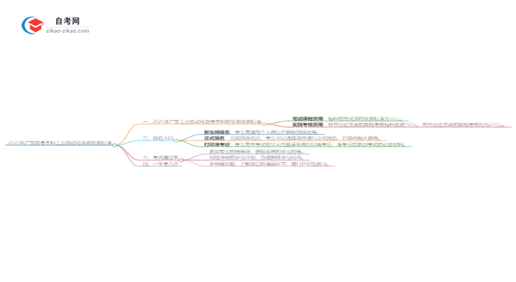 2025年广东自考本科工业自动化学费收费标准思维导图