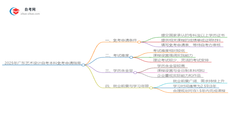 2025年广东艺术设计自考本科如何申请免考？思维导图