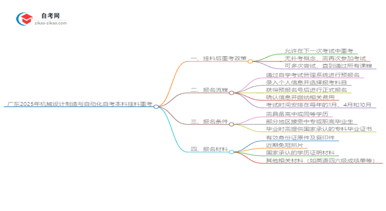 广东2025年机械设计制造与自动化自考本科挂科后重考可以吗？思维导图