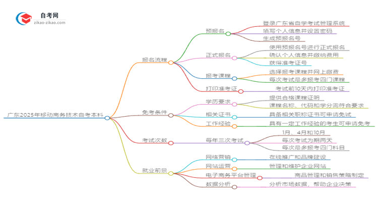 广东2025年移动商务技术自考本科报名流程讲解思维导图